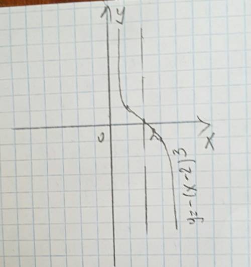 1) постройте эскиз графика функции параболы y=-(x-2)^3