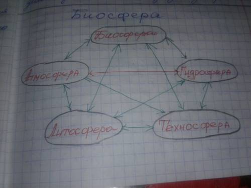 Сосьавьте по схему по котором можно определить направление взаимосвязи между оболочка земли