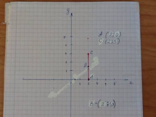 Точка середина отрезка ав,найдите в,если а(2; 0) с(2; 3)