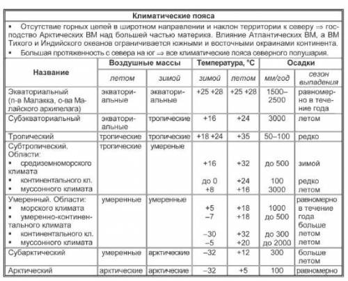 Характеристика типов климата евразии