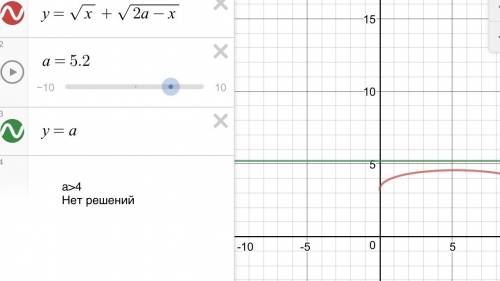 Найдите все значения а, при каждых из которых уравнение имеет ровно два различных корня : √х+√(2а-х)