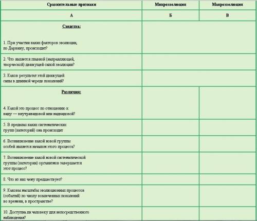 1. сравните два процесса — макроэволюцию и микроэволюцию. результаты внесите в таблицу