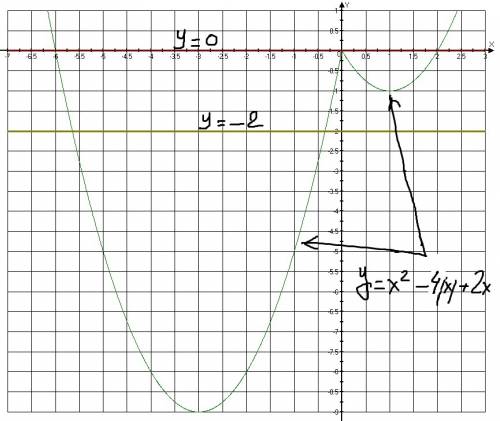 У=х^2-4|х|+2х и определите, при каких значениях с прямая у=с имеет с графиком 3 общие точки,