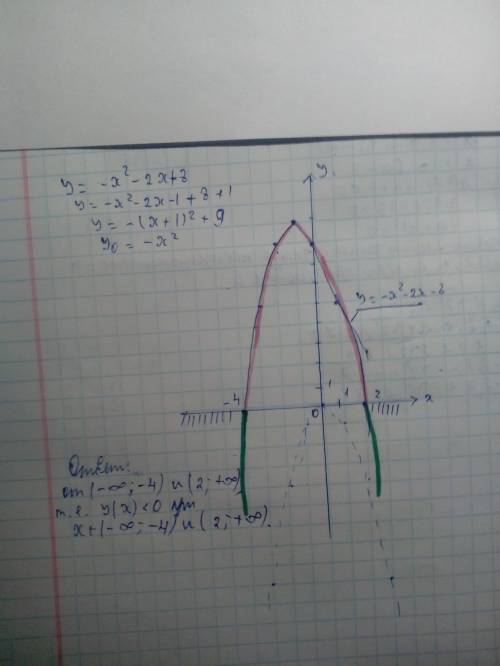 Используя график функции у=-х^2-2х+8, определите промежутки, в которых части графика расположены ниж