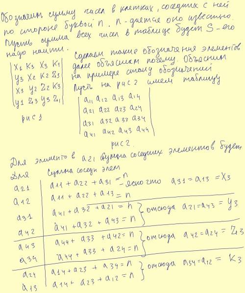 Вклетки таблицы 4×4 вписаны числа (возможно, нецелые) так, что для любой клетки сумма чисел в клетка