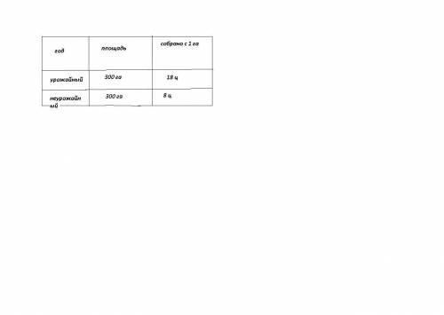 Реши запиши условие в виде таблицы в уражый год фермеры удалось собрать 18 центнеров в неурожайный г