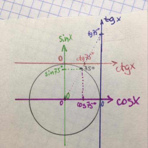 Определить знак sina, cosa, tga, cta если а=75°