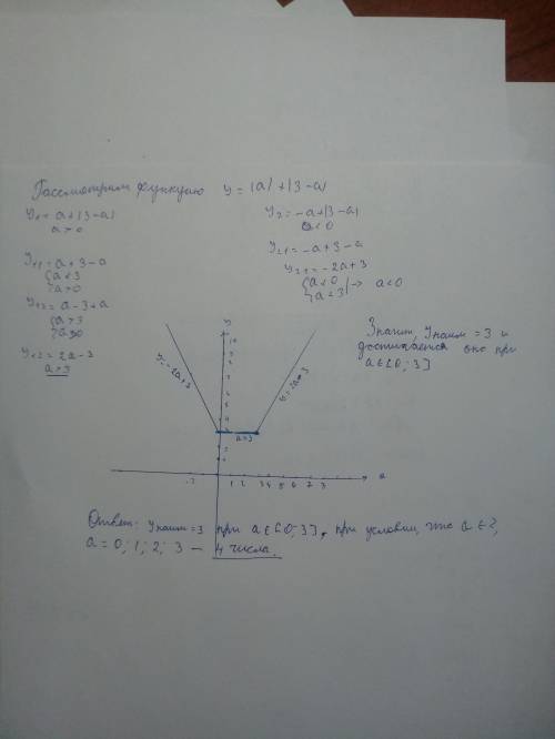 Найдите наименьшее значение выражения |a|+|3−a|, где a — произвольное целое число на отрезке [−2015;