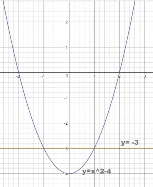 Решите графически систему уравнений {y=x^2 -4 {y=-3