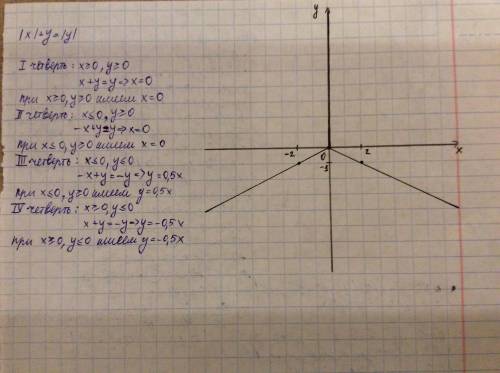 Изобразить на плоскости xoy множество точек p(x, y), координаты которых удовлетворяют условию: |x| +