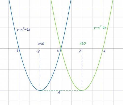 Раскрыть модуль с пояснениями. я не могу раскрыть модуль в функции y=x^2-4|x|