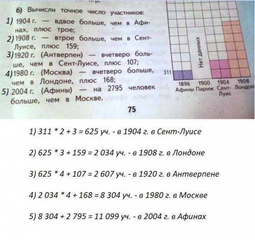 Точное число участников в 1904 год в двое больше чем в африка плюс трое 1908 2 больше чем в сент-луи