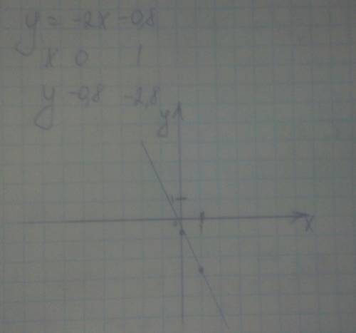 Постройте график функции : 1 ) у = - 2х - 0,8 . начертите и скиньте фотку