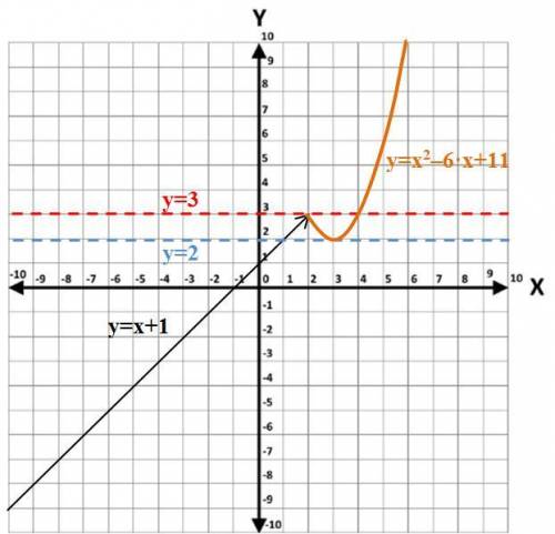 Постройте график функции y={x^2-6x+11, если x(больше, либо равно) 2, и x+1, если x< 2, и определи