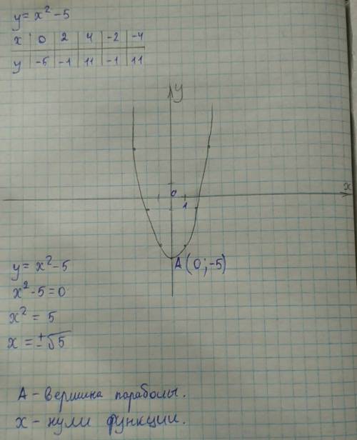 Найдите координаты вершины параболы и нули функции у=x^2-5