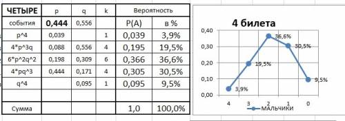 Четыре билета на елку распределили по жребию между 15 мальчиками и 12 девочками. какова вероятность