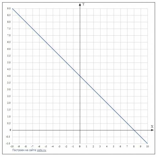 1. постройте график функции y=-1/2x+4 2 по гарфику y=-1/2x+4 найдите занчение x при котором y=-3 3 г
