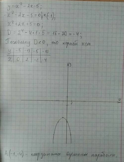 Найти координаты вершины параболы y=-x (квадрат) -2х-5