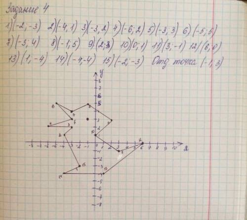 Постройте на координатной плоскости данные точки, соединив их последовательно 3 1. (-2; -2) 2. (1; -