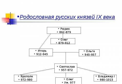 Родословность от рюрика до черниговского князя олега святославовича