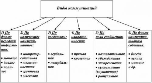 Чем общение отличается от коммуникации? .