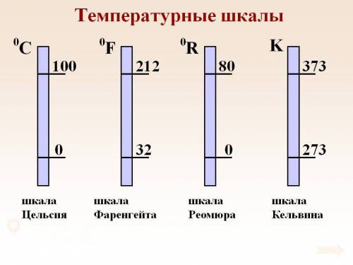 Чем отличается шкала риомюра от цельсия