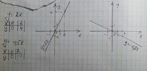 Изобразите график прямой пропорциональности, заданной формулой. 1) y = 2x 2) y = -0,5x