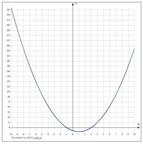 Y=3x^2+6x-9 б)найти куда напревленны ветви в)построить график