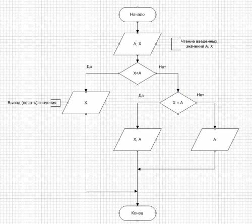 Составить блок схему алгоритма нахождения и печати минимального из двух чисел а,х. !
