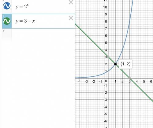 Умоляю решите графически уравнение = 3-x