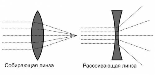 Как нарисовать собирательную линзу?