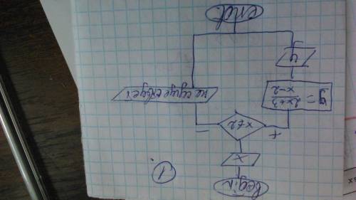 Составить алгоритмы и их блок - схемы 1) вычисления значения выражения y=(2x+3)/(x-2) 2) нахождения