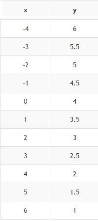 Постройте график функции y= -1/2x+4 надо!