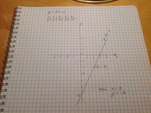 А)постройте график функции y=2x-6 б) укажите с графика,при каком значении x значение функции равно -