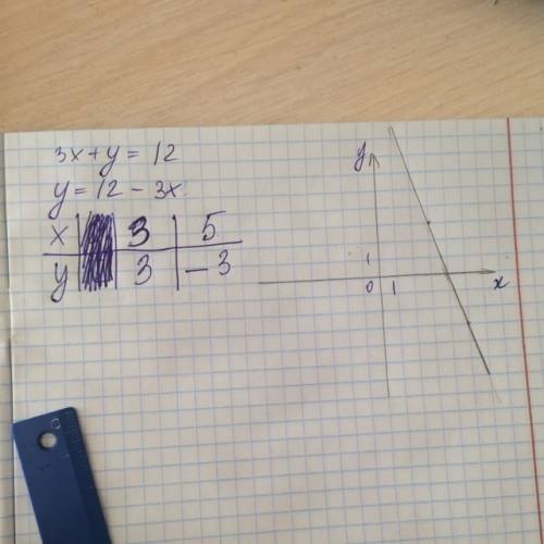 Постройте график уравнения: 3х+у=12 если можно то с объяснением