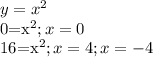 y=x^2&#10;&#10;0=x^2 ; x=0&#10;&#10;16=x^2; x=4;x=-4