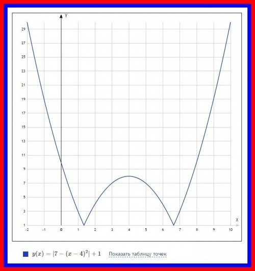 Постройте график функции у=|7−(х−4)2|+1 и определите, при каких значениях с прямая у = с имеет с гра