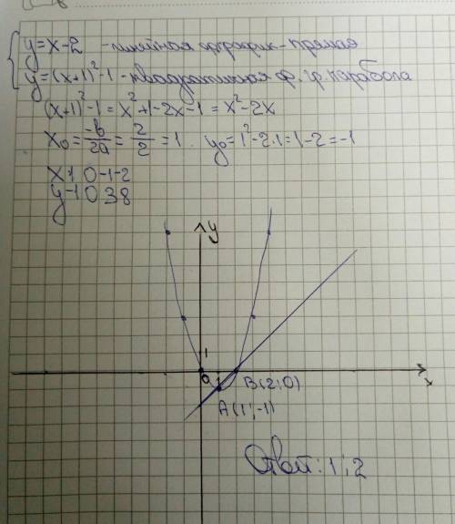 Решите графически систему уравнений y=x-2, y=(x+1)в квадрате-1