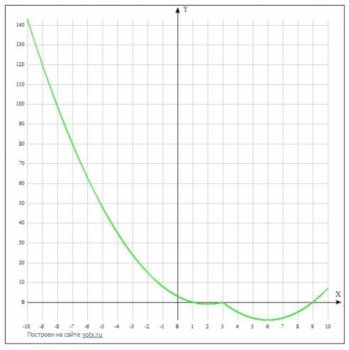 Постройте график функции у=х²-8х-4|х-3|+ 15 и определите при каких значениях м прямая у=м имее с гра