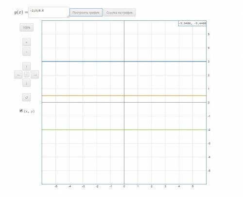 Водной координатной плоскости постройте графики функций y= -2; y= 3; y= 0, 5