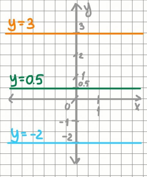 Водной координатной плоскости постройте графики функций y= -2; y= 3; y= 0, 5