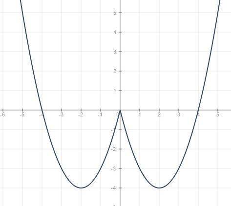 Найдите наибольшее значение функции y= (x^2)-4|x| на отрезке [-1; 3]