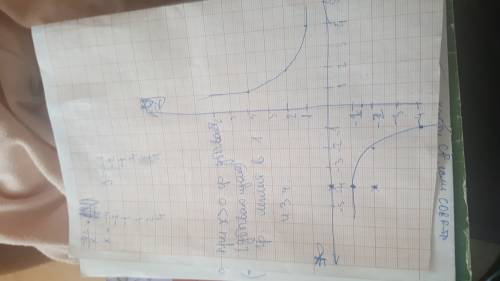 Как построить гиперболу -4/x(-4 разделить на x,