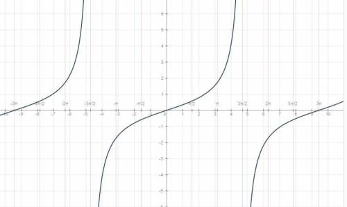 Построить график функции y=tg*x\3 найти нули функции промежутки возрастания убывания