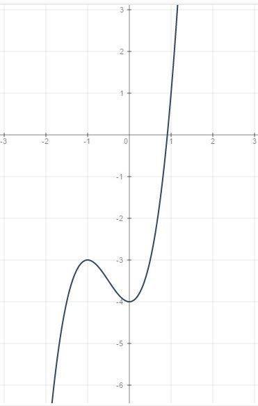 Нужно исследовать функцию и построить график f(x)=2x^3+3x^2-4