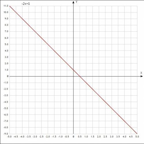 Постройте графики у=-2х+1,у=-½х,у=½х,у=¹²/х,у=-¹²/х