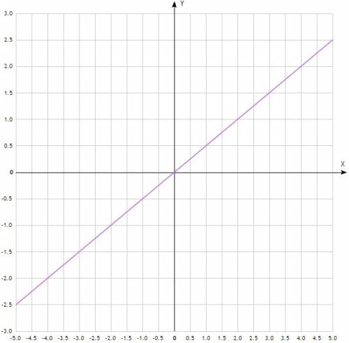 Постройте графики у=-2х+1,у=-½х,у=½х,у=¹²/х,у=-¹²/х