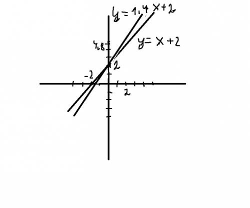 Постройте график линейной функции : 1)у=1,4х+2 и у=х+2. выясните их взаимное расположение.