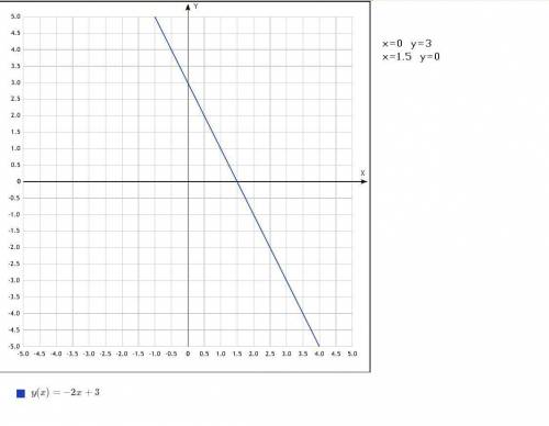 Постройте график линейной функции: y=-2x+3