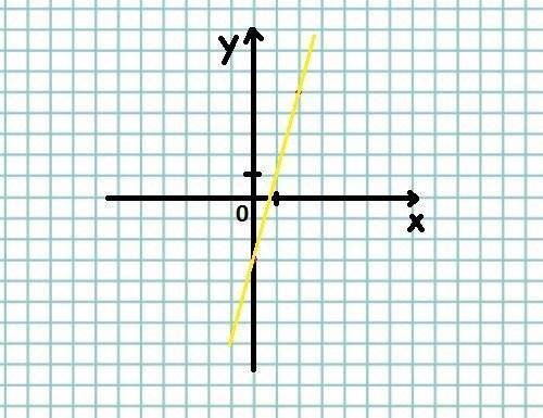 Y=4/x-3 постройте график функции, буду , желательно фото))